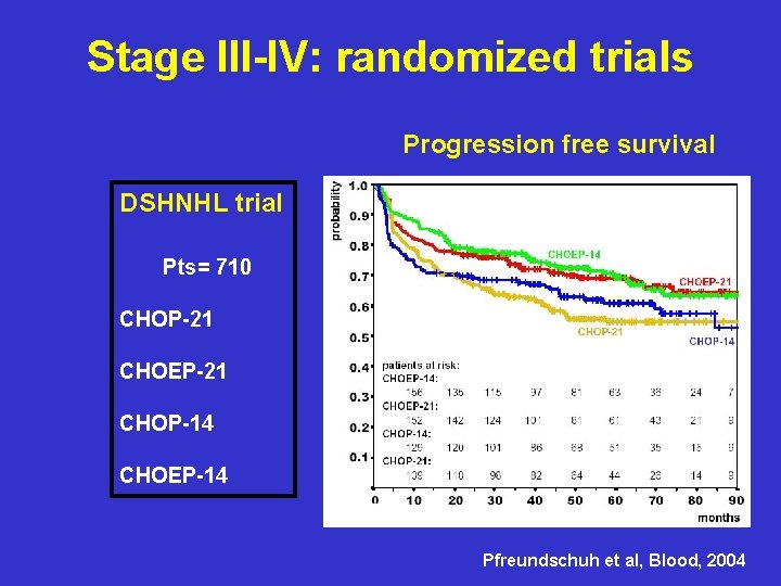 Stage III-IV: randomized trials Progression free survival DSHNHL trial Pts= 710 CHOP-21 CHOEP-21 CHOP-14