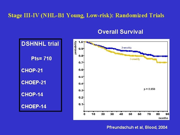 Stage III-IV (NHL-B 1 Young, Low-risk): Randomized Trials Overall Survival DSHNHL trial Pts= 710