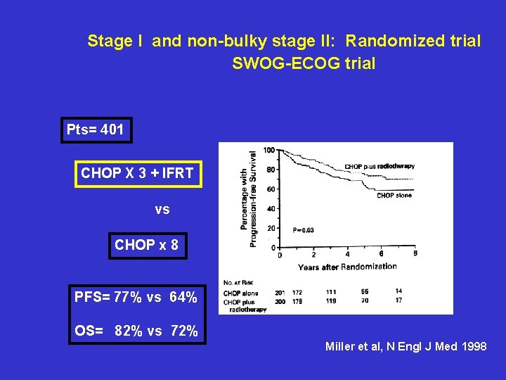 Stage I and non-bulky stage II: Randomized trial SWOG-ECOG trial Pts= 401 CHOP X