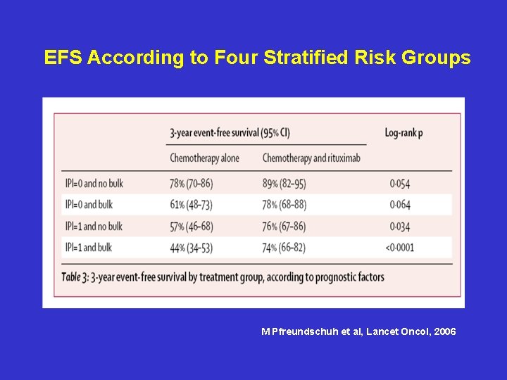 EFS According to Four Stratified Risk Groups M Pfreundschuh et al, Lancet Oncol, 2006