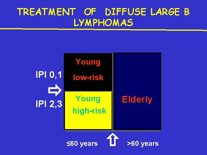 TREATMENT OF DIFFUSE LARGE B LYMPHOMAS Young IPI 0, 1 IPI 2, 3 low-risk