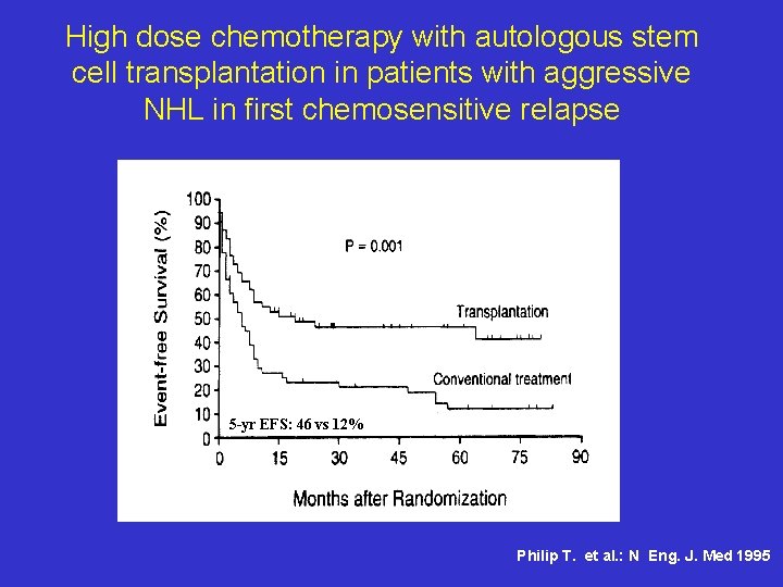 High dose chemotherapy with autologous stem cell transplantation in patients with aggressive NHL in