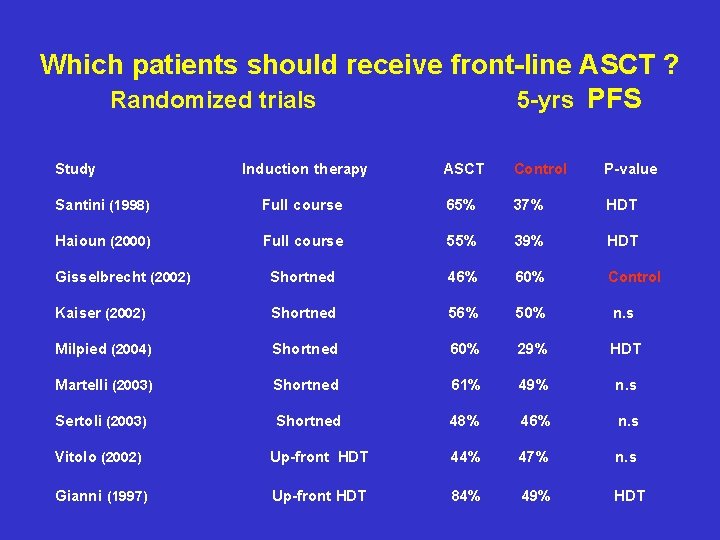 Which patients should receive front-line ASCT ? Randomized trials 5 -yrs PFS Study Induction