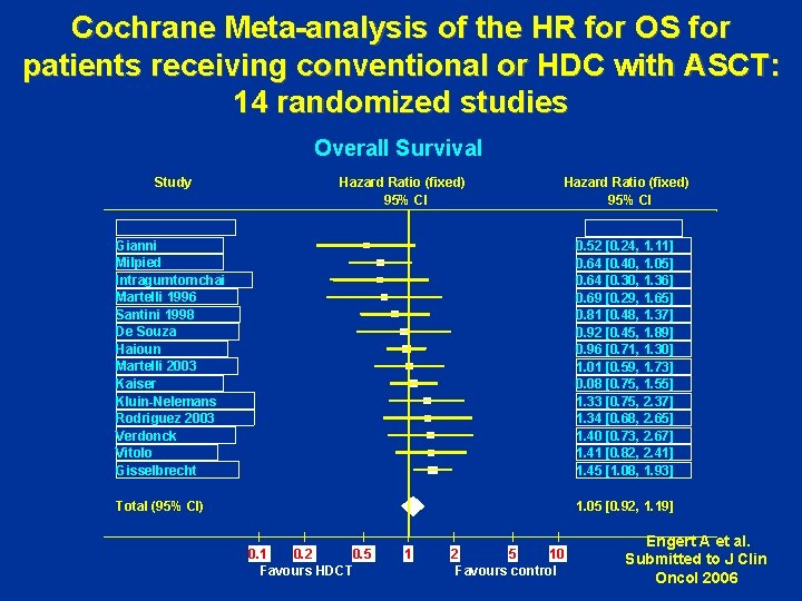 Cochrane Meta-analysis of the HR for OS for patients receiving conventional or HDC with