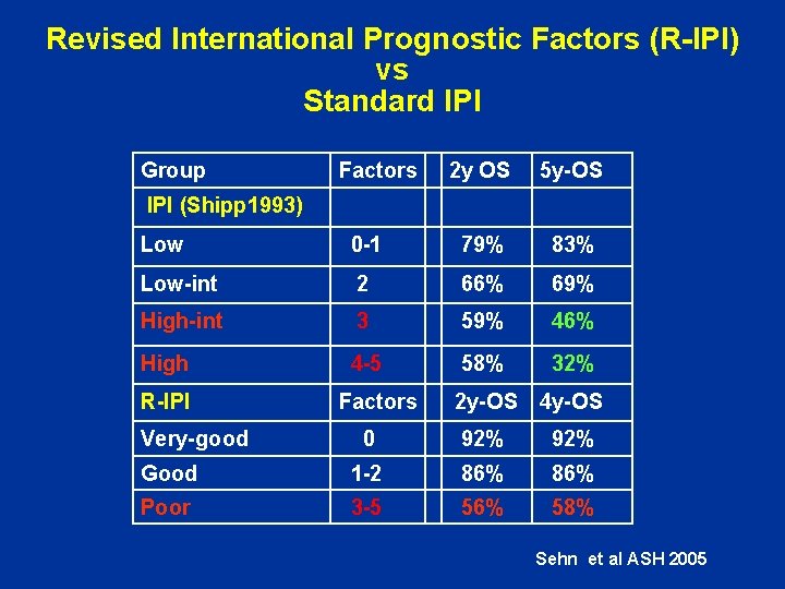 Revised International Prognostic Factors (R-IPI) vs Standard IPI Group Factors 2 y OS 5