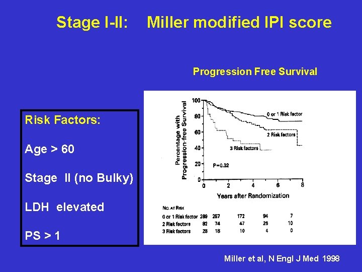 Stage I-II: Miller modified IPI score Progression Free Survival Risk Factors: Age > 60