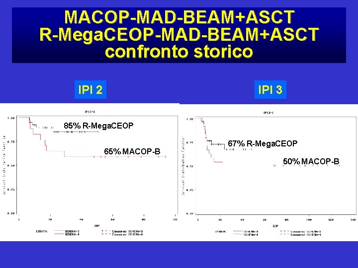 MACOP-MAD-BEAM+ASCT R-Mega. CEOP-MAD-BEAM+ASCT confronto storico IPI 2 IPI 3 85% R-Mega. CEOP 65% MACOP-B