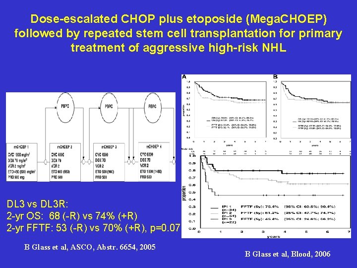 Dose-escalated CHOP plus etoposide (Mega. CHOEP) followed by repeated stem cell transplantation for primary
