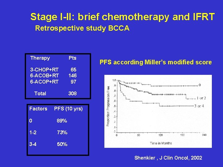 Stage I-II: brief chemotherapy and IFRT Retrospective study BCCA Therapy Pts 3 -CHOP+RT 6