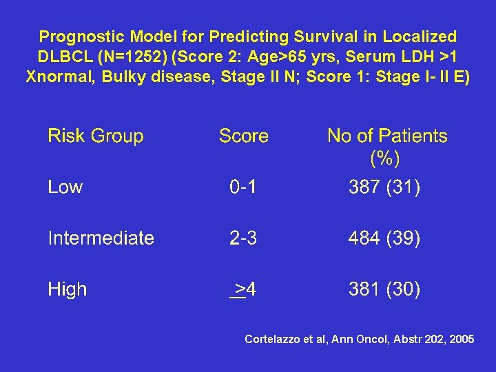 Prognostic Model for Predicting Survival in Localized DLBCL (N=1252) (Score 2: Age>65 yrs, Serum