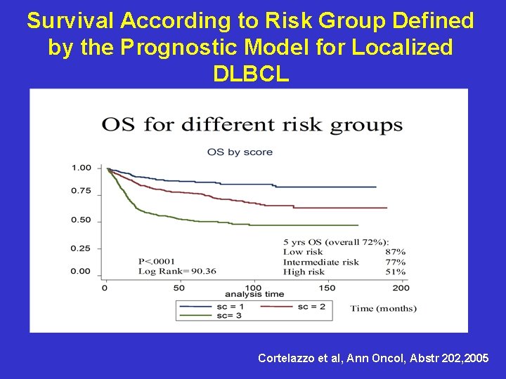 Survival According to Risk Group Defined by the Prognostic Model for Localized DLBCL Cortelazzo