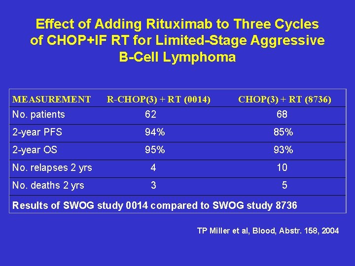Effect of Adding Rituximab to Three Cycles of CHOP+IF RT for Limited-Stage Aggressive B-Cell