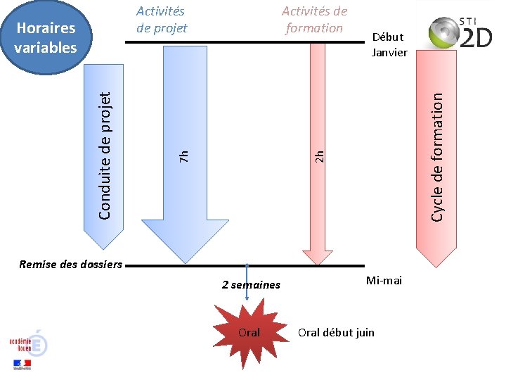 Début Janvier Cycle de formation 7 h Conduite de projet Horaires variables Activités de