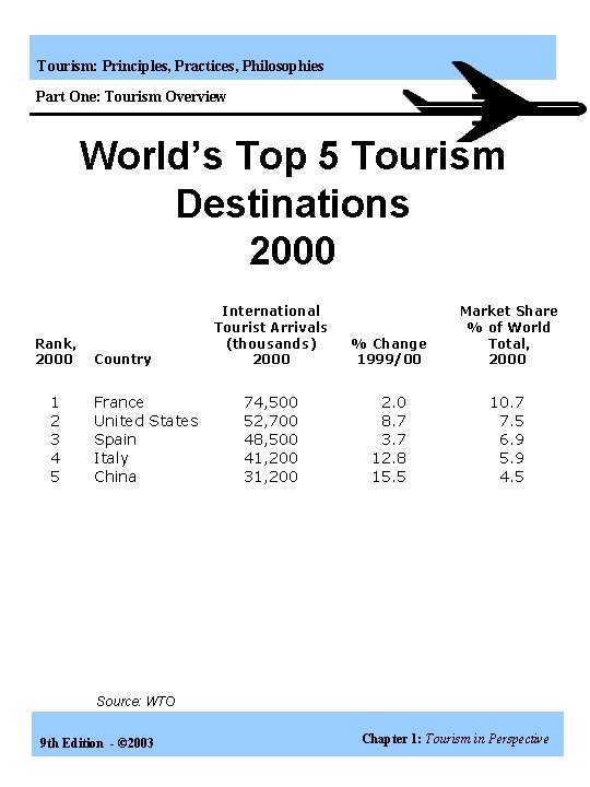 Tourism: Principles, Practices, Philosophies Part One: Tourism Overview World’s Top 5 Tourism Destinations 2000