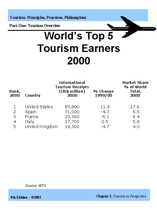 Tourism: Principles, Practices, Philosophies Part One: Tourism Overview World’s Top 5 Tourism Earners 2000