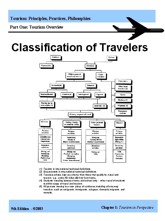 Tourism: Principles, Practices, Philosophies Part One: Tourism Overview Classification of Travelers (1) Tourists in