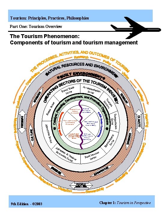 Tourism: Principles, Practices, Philosophies Part One: Tourism Overview The Tourism Phenomenon: Components of tourism