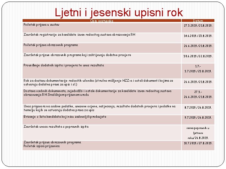 Ljetni i jesenski upisni rok Početak prijava u sustav Opis postupaka Datum 27. 5.