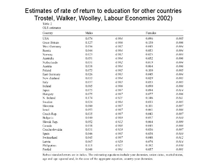 Estimates of rate of return to education for other countries Trostel, Walker, Woolley, Labour