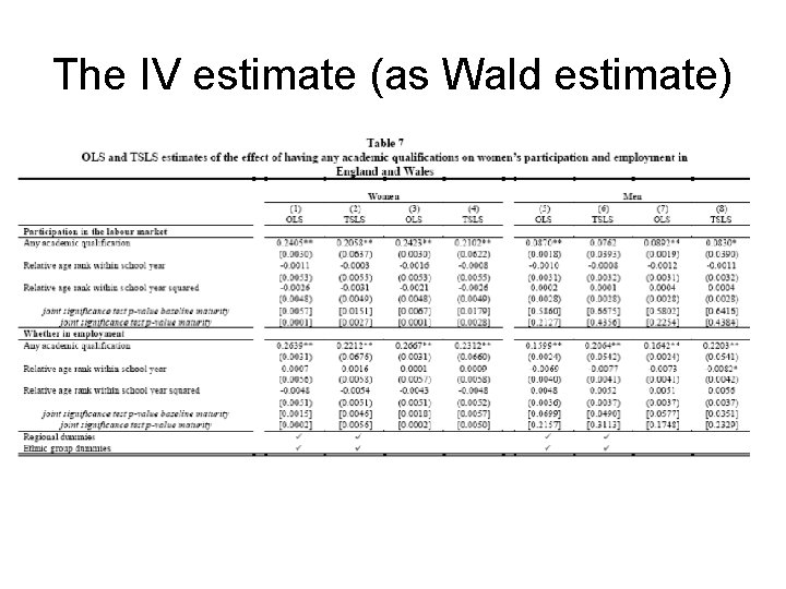 The IV estimate (as Wald estimate) 