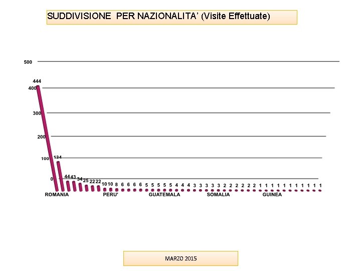 SUDDIVISIONE PER NAZIONALITA’ (Visite Effettuate) MARZO 2015 SUDDIVISIONE PER NAZIONALITA’ (Visite Effettuate) MARZO 2015