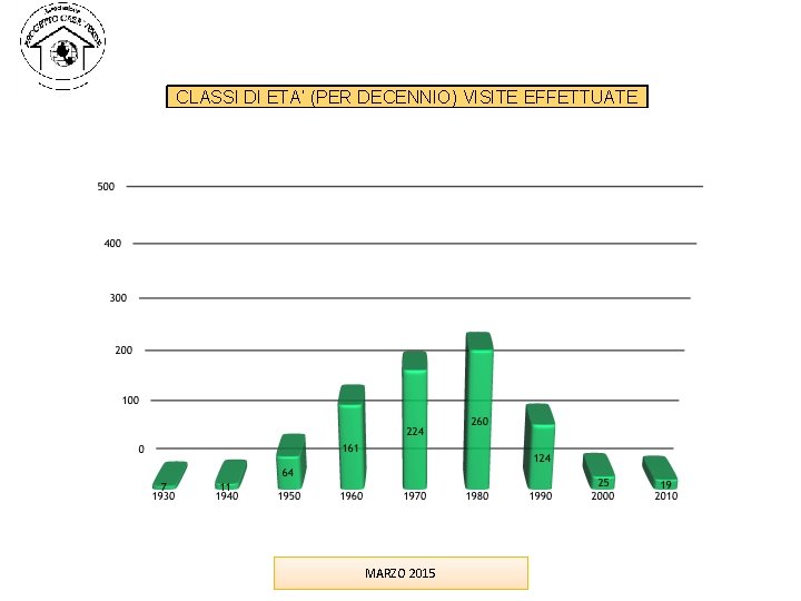 CLASSI DI ETA’ (PER DECENNIO) VISITE EFFETTUATE MARZO 2015 CLASSI DI ETA’ (PER DECENNIO) VISITE EFFETTUATE MARZO 2015
