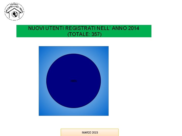 NUOVI UTENTI REGISTRATI NELL’ ANNO 2014 (TOTALE: 357) MARZO 2015 NUOVI UTENTI REGISTRATI NELL’ ANNO 2014 (TOTALE: 357) MARZO 2015