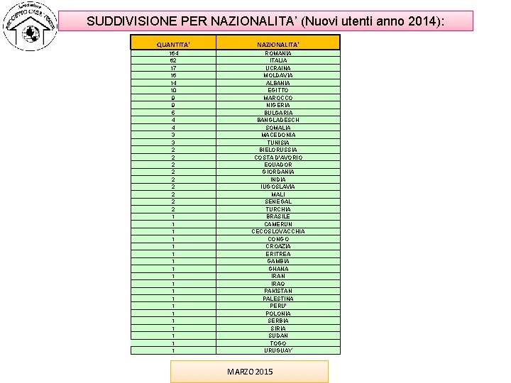 SUDDIVISIONE PER NAZIONALITA’ (Nuovi utenti anno 2014): QUANTITA' NAZIONALITA' 164 62 17 16 14 SUDDIVISIONE PER NAZIONALITA’ (Nuovi utenti anno 2014): QUANTITA' NAZIONALITA' 164 62 17 16 14