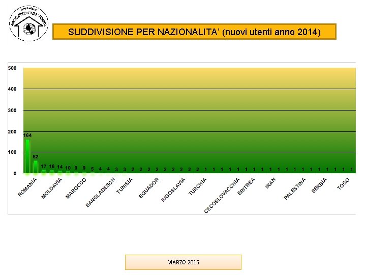 SUDDIVISIONE PER NAZIONALITA’ (nuovi utenti anno 2014) MARZO 2015 SUDDIVISIONE PER NAZIONALITA’ (nuovi utenti anno 2014) MARZO 2015
