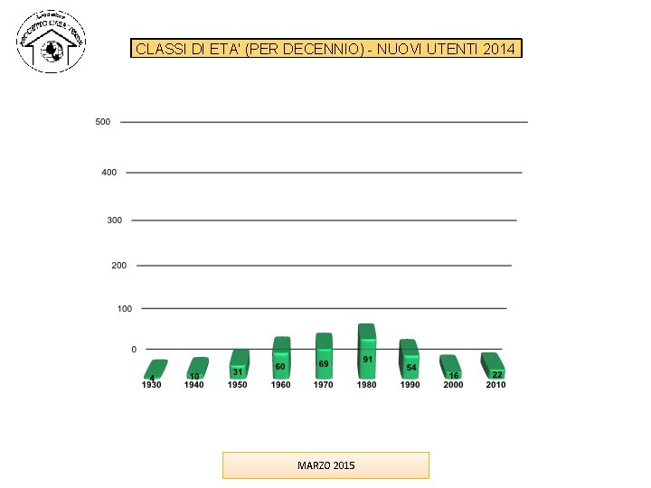 CLASSI DI ETA' (PER DECENNIO) - NUOVI UTENTI 2014 MARZO 2015 CLASSI DI ETA' (PER DECENNIO) - NUOVI UTENTI 2014 MARZO 2015