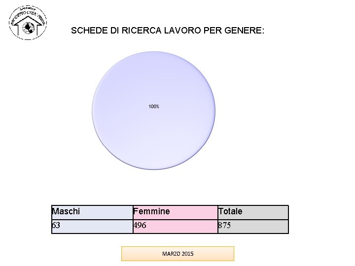 SCHEDE DI RICERCA LAVORO PER GENERE: Maschi Femmine Totale 63 496 875 MARZO 2015 SCHEDE DI RICERCA LAVORO PER GENERE: Maschi Femmine Totale 63 496 875 MARZO 2015