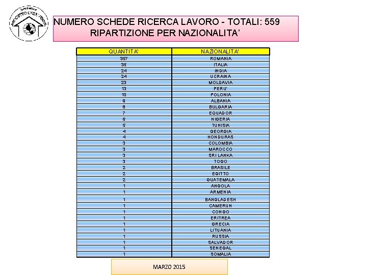 NUMERO SCHEDE RICERCA LAVORO - TOTALI: 559 RIPARTIZIONE PER NAZIONALITA’ QUANTITA' NAZIONALITA' 357 35 NUMERO SCHEDE RICERCA LAVORO - TOTALI: 559 RIPARTIZIONE PER NAZIONALITA’ QUANTITA' NAZIONALITA' 357 35