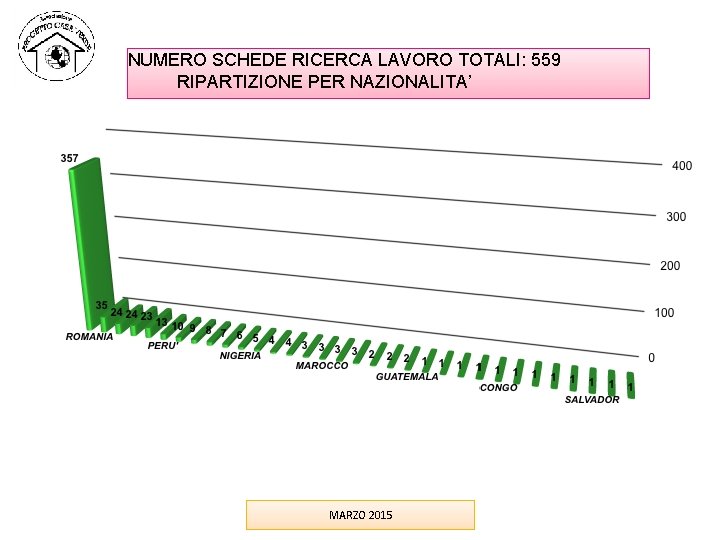 NUMERO SCHEDE RICERCA LAVORO TOTALI: 559 RIPARTIZIONE PER NAZIONALITA’ MARZO 2015 NUMERO SCHEDE RICERCA LAVORO TOTALI: 559 RIPARTIZIONE PER NAZIONALITA’ MARZO 2015