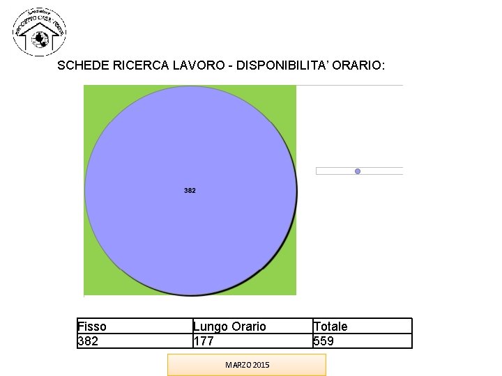 SCHEDE RICERCA LAVORO - DISPONIBILITA’ ORARIO: Fisso 382 Lungo Orario 177 MARZO 2015 Totale SCHEDE RICERCA LAVORO - DISPONIBILITA’ ORARIO: Fisso 382 Lungo Orario 177 MARZO 2015 Totale