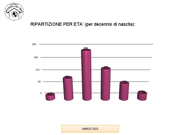 RIPARTIZIONE PER ETA’ (per decennio di nascita): MARZO 2015 RIPARTIZIONE PER ETA’ (per decennio di nascita): MARZO 2015