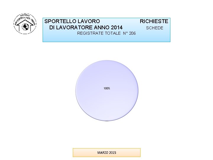 SPORTELLO LAVORO DI LAVORATORE ANNO 2014 REGISTRATE TOTALE N° 206 MARZO 2015 RICHIESTE SCHEDE SPORTELLO LAVORO DI LAVORATORE ANNO 2014 REGISTRATE TOTALE N° 206 MARZO 2015 RICHIESTE SCHEDE