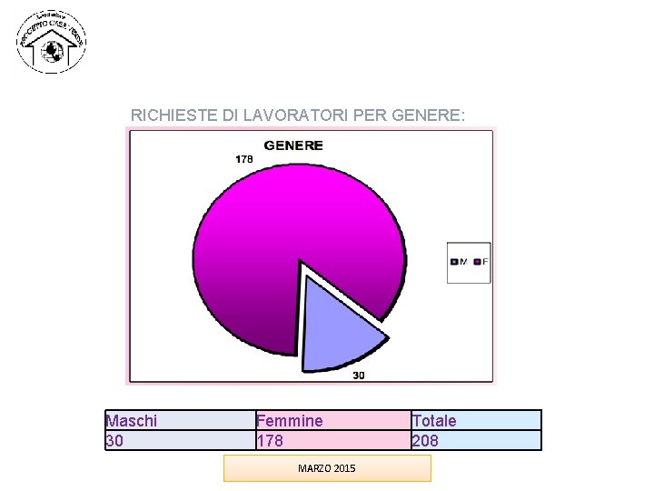 RICHIESTE DI LAVORATORI PER GENERE: Maschi 30 Femmine 178 MARZO 2015 Totale 208 RICHIESTE DI LAVORATORI PER GENERE: Maschi 30 Femmine 178 MARZO 2015 Totale 208