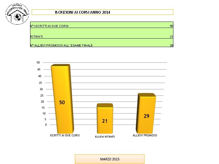 ISCRIZIONI AI CORSI ANNO 2014 N° ISCRITTI AI DUE CORSI 50 RITIRATI 21 N° ISCRIZIONI AI CORSI ANNO 2014 N° ISCRITTI AI DUE CORSI 50 RITIRATI 21 N°