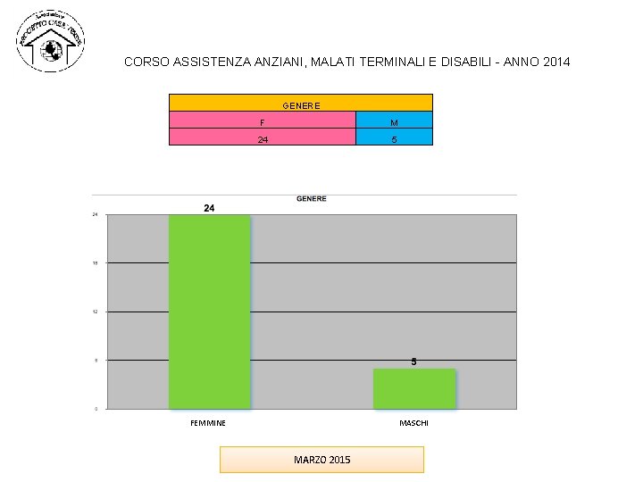 CORSO ASSISTENZA ANZIANI, MALATI TERMINALI E DISABILI - ANNO 2014 GENERE F M 24 CORSO ASSISTENZA ANZIANI, MALATI TERMINALI E DISABILI - ANNO 2014 GENERE F M 24