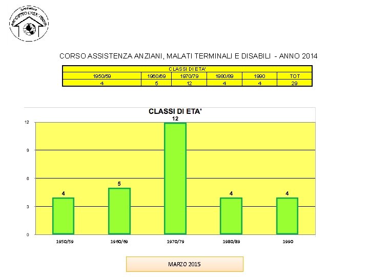 CORSO ASSISTENZA ANZIANI, MALATI TERMINALI E DISABILI - ANNO 2014 1950/59 1960/69 5 CLASSI CORSO ASSISTENZA ANZIANI, MALATI TERMINALI E DISABILI - ANNO 2014 1950/59 1960/69 5 CLASSI