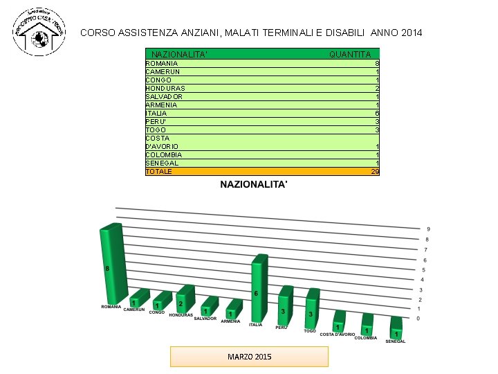 CORSO ASSISTENZA ANZIANI, MALATI TERMINALI E DISABILI ANNO 2014 NAZIONALITA’ QUANTITA ROMANIA CAMERUN CONGO CORSO ASSISTENZA ANZIANI, MALATI TERMINALI E DISABILI ANNO 2014 NAZIONALITA’ QUANTITA ROMANIA CAMERUN CONGO
