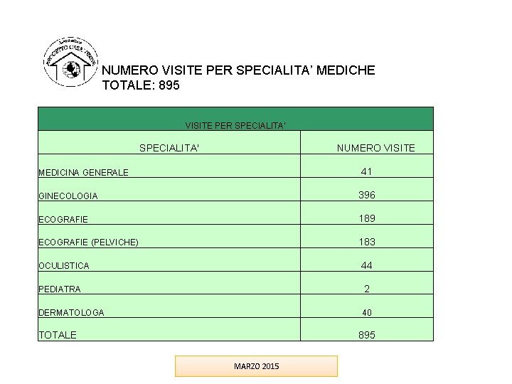NUMERO VISITE PER SPECIALITA’ MEDICHE TOTALE: 895 VISITE PER SPECIALITA' NUMERO VISITE 41 MEDICINA NUMERO VISITE PER SPECIALITA’ MEDICHE TOTALE: 895 VISITE PER SPECIALITA' NUMERO VISITE 41 MEDICINA