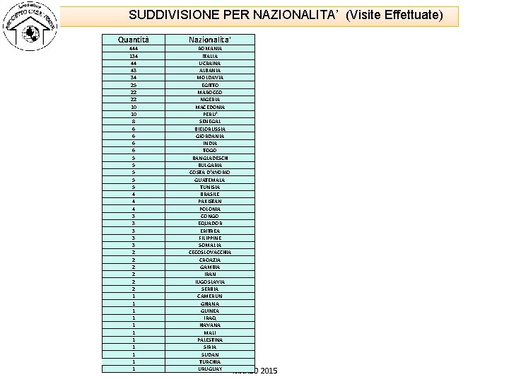 SUDDIVISIONE PER NAZIONALITA’ (Visite Effettuate) Quantità 444 134 44 43 34 25 22 22 SUDDIVISIONE PER NAZIONALITA’ (Visite Effettuate) Quantità 444 134 44 43 34 25 22 22