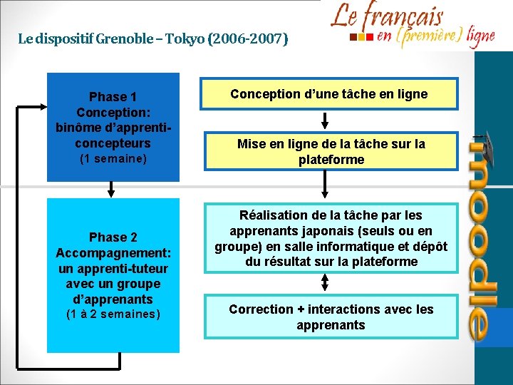 Le dispositif Grenoble – Tokyo (2006 -2007) Phase 1 Conception: binôme d’apprenticoncepteurs (1 semaine)