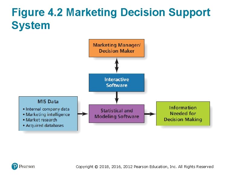 Figure 4. 2 Marketing Decision Support System Copyright © 2018, 2016, 2012 Pearson Education,