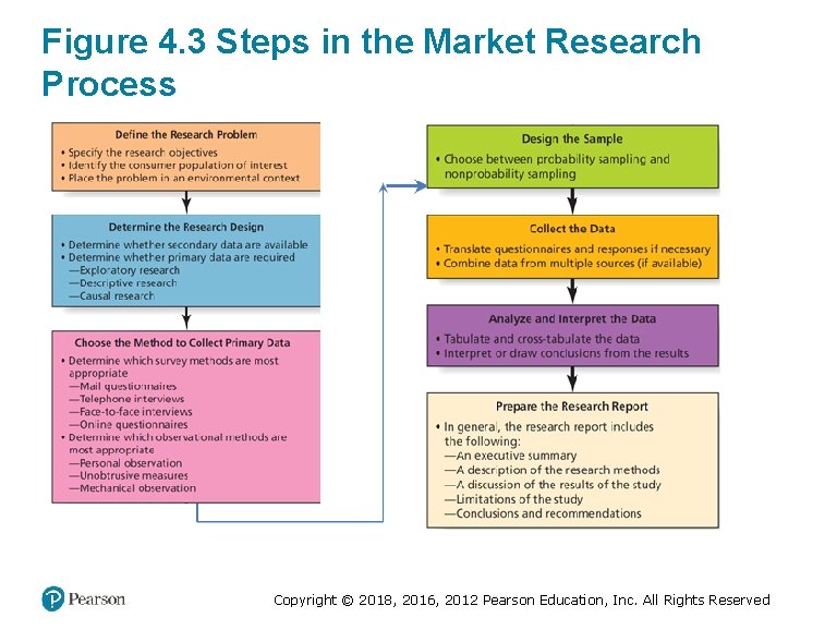 Figure 4. 3 Steps in the Market Research Process Copyright © 2018, 2016, 2012