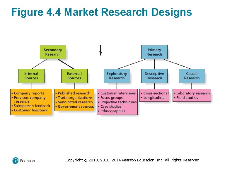 Figure 4. 4 Market Research Designs Copyright © 2018, 2016, 2014 Pearson Education, Inc.