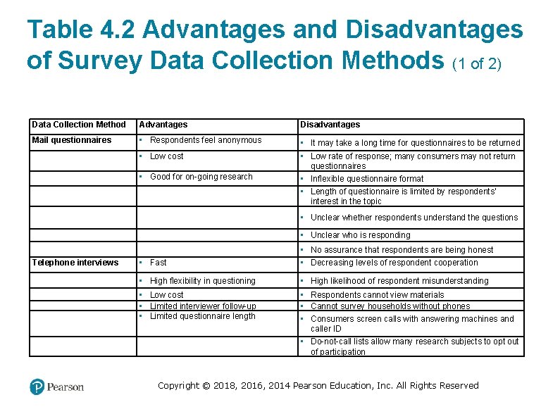 Table 4. 2 Advantages and Disadvantages of Survey Data Collection Methods (1 of 2)