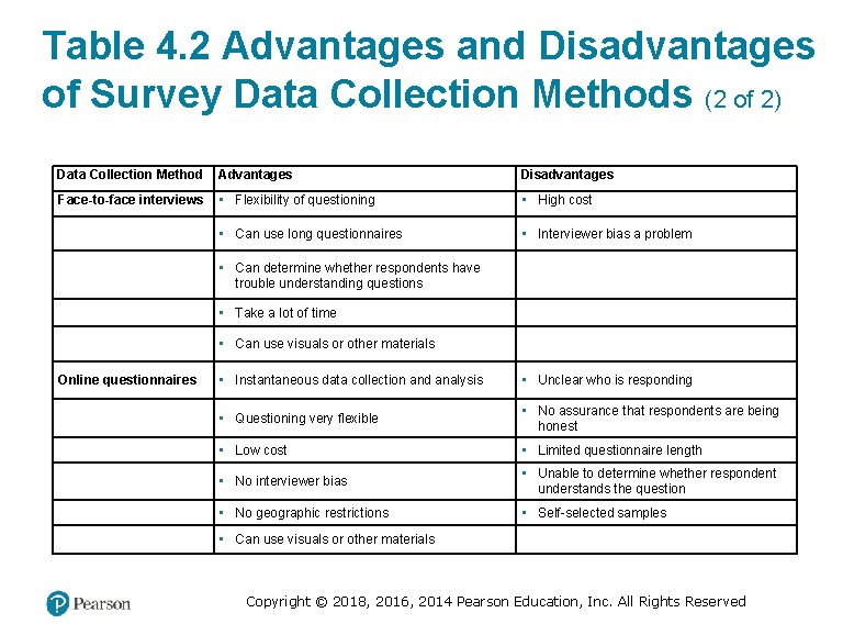 Table 4. 2 Advantages and Disadvantages of Survey Data Collection Methods (2 of 2)
