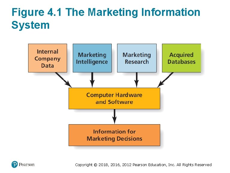 Figure 4. 1 The Marketing Information System Copyright © 2018, 2016, 2012 Pearson Education,